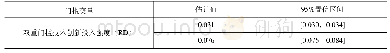 《表4 技术创新投入强度的门槛估计值及其置信区间》