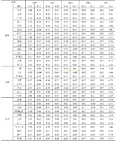 《表5 房价波动机制效应估计结果》