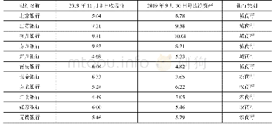 表9 部分上市商业银行股价与每股净资产（单位：元）