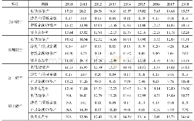 表1 2 2010-2018年四家城商行的安全性竞争力指标比较（单位：%）