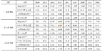 表1 3 2010-2018年三家农商行的安全性竞争力指标比较（单位：%）