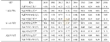 表1 5 2010-2018年三家农商行的盈利性竞争力指标比较（单位：%）