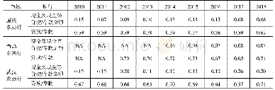 表1 7 2010-2018年三家农商行的流动性竞争力指标比较（单位：%）