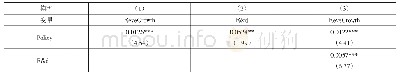 表7 稳健性检验结果：环境保护政策、企业创新投入与企业绩效——基于中介效应检验模型的研究