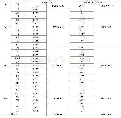 表4 不同产出导向下效率值