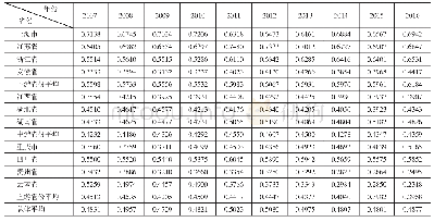 表3 长江经济带工业绿色发展指数（2007—2016年）
