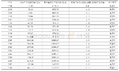 表3 湖北省2000—2018年房地产开发投资额与城镇固定资产投资额之比