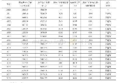 表6 湖北省2000—2018年房地产价格增长率与GDP增长率之比