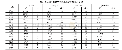 表3 区域经济社会竞争力维度层分项得分及排名