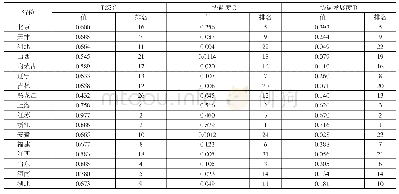 表6 区域经济社会竞争力内部协调度及协调发展度