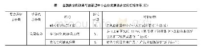 表1 金融供给侧改革与创新型中小企业发展耦合效应指标体系