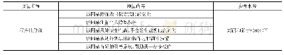 表2 变量测量题项与参考来源