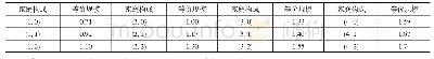 表5 低收入家庭等价规模测算结果