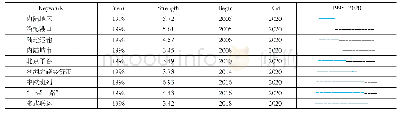 表2 1998-2020年国际陆港研究的9个主要突变词