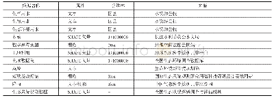 表1 流域生态系统服务评估基础数据类型及来源