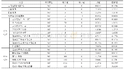 表2 变量描述性统计：基层河长行为与河长制效力：一个实证分析框架