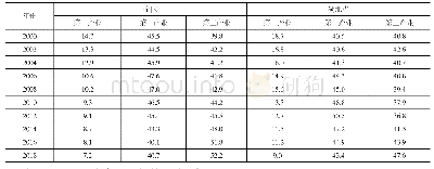 表1 2000-2018年全国整体和湖北省产业结构水平（单位：%）