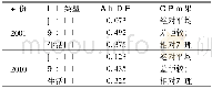 《表2 2001年和2010年榆林市各类型用水的基尼系数和评价结果》