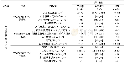 《表5 安徽省水资源承载力评价指标与等级标准》