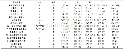 《表2 水资源承载能力评价指标的评价标准》