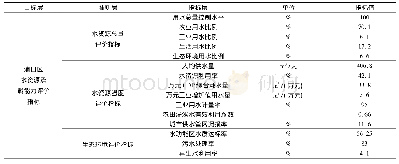 《表3 浦口区水资源承载能力评价指标体系》