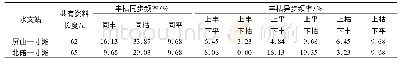 《表7 第一组丰枯遭遇频率表》