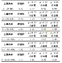 《表4 底板中心点应力值：混凝土温度场和应力场仿真计算中桩基的热学和力学参数等效系数研究》