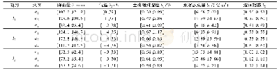 《表1 2014—2016年河南省3个地区的相关数据》