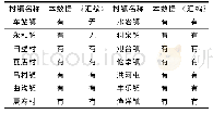 《表2-9河南省安阳县：全国县以下镇市村落调查(1930-1933)评介》