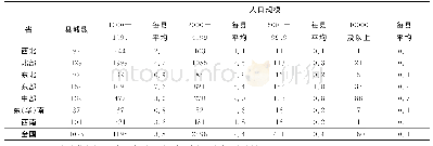 《表5-2各省不同人口规模的市镇数量 (千人以上) 统计表 (1930-1933) 人口规模》