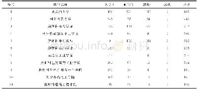 《表2 20世纪50年代赴苏学员在部分苏联各校及其他单位的分布情况 (单位:人)》