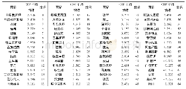 《表1“一带一路”沿线国家2013年至2017年GDP平均增速(单位:%)》