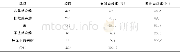 《表2 对城市社区发生的事情你感兴趣吗》