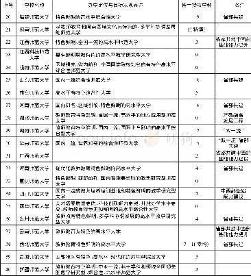 《续表2：地方师范院校应用型办学定位与“双一流”建设——以湖北师范大学为例》