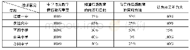 《表1 中学语文教学情感教育关于教师方面的调查》