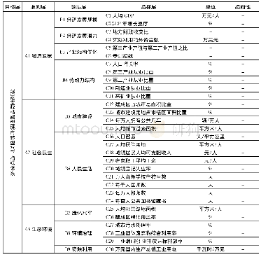 《表1 煤炭资源枯竭型城市转型水平评价指标体系》