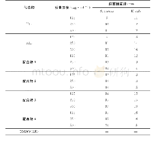 《表4 配体及配合物对大肠杆菌和金黄色葡萄球菌的抑菌直径》