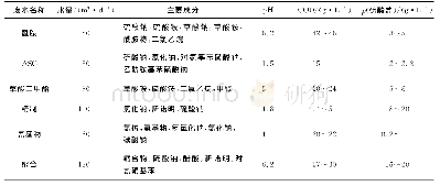 表1 新诺明生产废水水质Tab.1 Sulfamethoxazole Production Wastewater Quality