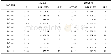 表3 基于专业设计评价和公众感知评价的校园水体景观视觉质量结果比较Tab.3 The Comparison of Visual Environment Quality Results of Campus Water Landscape Ba