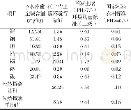 《表3 A水库底泥环境质量评价》