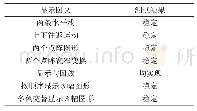 表1 LED线阵显示测试结果