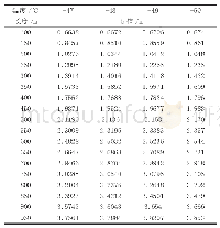 表2 站线在补偿装置传动比为1:2情况下的b值