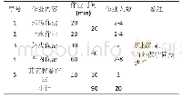 表8 夏季综合整备库作业时间、人员情况