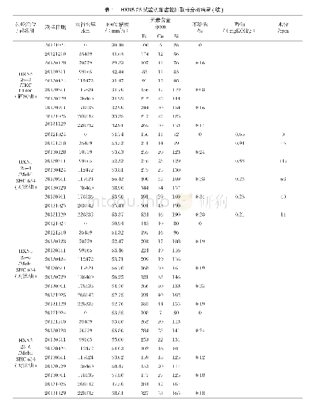 表1 HXN5 25试验机车齿轮油取样分析结果