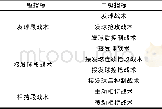 《表1 战术指标体系：优秀男子乒乓球单打比赛结果预测方程研究》