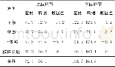 《表3 训练前Y—平衡性测试距离一览表》