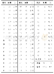 《表3 优秀男子羽毛球运动员单打比赛中各拍得分所占比例》