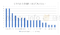 表1：非独立法人的中外合作办学机构分布区域