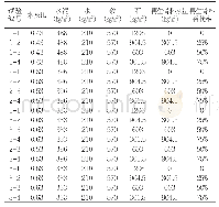 表1 再生混凝土配合比设计