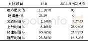 《表2 PID和ADHDP及自适应控制响应参数对比Tab.2 Comparison of response parameters between PID and ADHDP adaptive cont